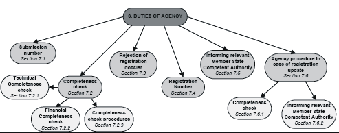 7. AZ ÜGYNÖKSÉG FELADATAI Cél: A fejezet célja, hogy elmagyarázza, a jobb átláthatóság kedvéért, mik az Ügynökség feladatai a regisztrációs dosszié benyújtása után.