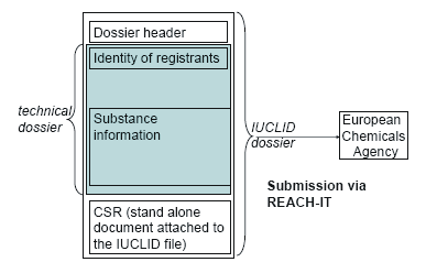 4. ábra IUCLID használatával elkészített regisztrációs dosszié felépítése és formai követelményei Dosszié fejléc Regisztráló k azonosítása Mûszaki dosszié Anyag informá ció IUCLID Dosszié Európai