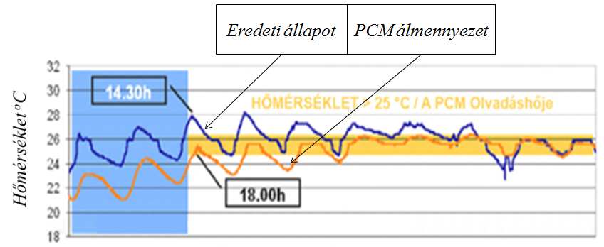 4.19. ábra PCM álmennyezettel felújított iroda álmennyezet belső felületi hőmérsékletének lefutása (www.lakjonjol.