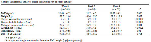 Alultápláltság és stroke kimenetel Tápláltsági állapot