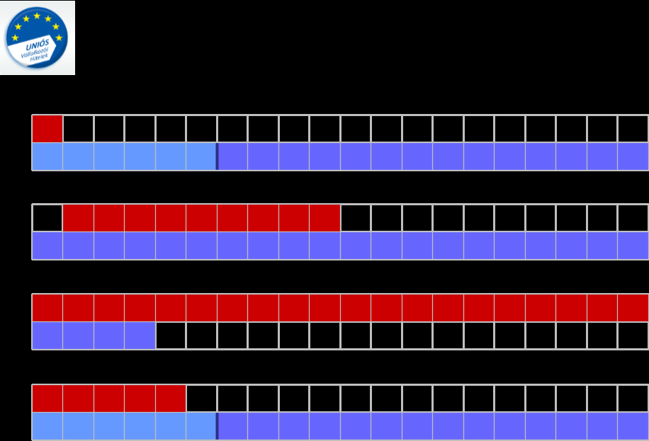 Refinanszírozott hitelprogramok Új Magyarország Mikrohitel (hitelösszeg és futamidő) max. 10 millió Ft (forgóeszközhitel esetén max 6. millió Ft) max.