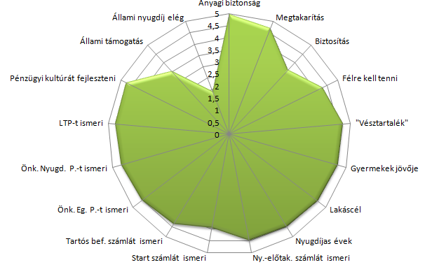 A megfelelő szegmentálás érdekében klaszteranalízist is végeztem, 17 változó alapján.