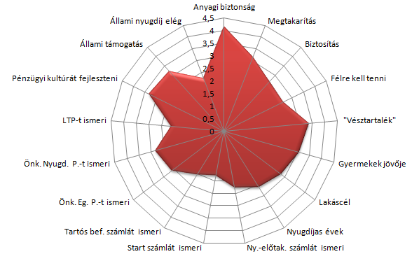 3. klaszter: Mának élő A mának élő szegmentum, bár elviekben fontosnak tartja a családja anyagi biztonságát,- bár ők tartják az összes háztartás közül a legkevésbé fontosnak ezt,- nem ismeri az egyes