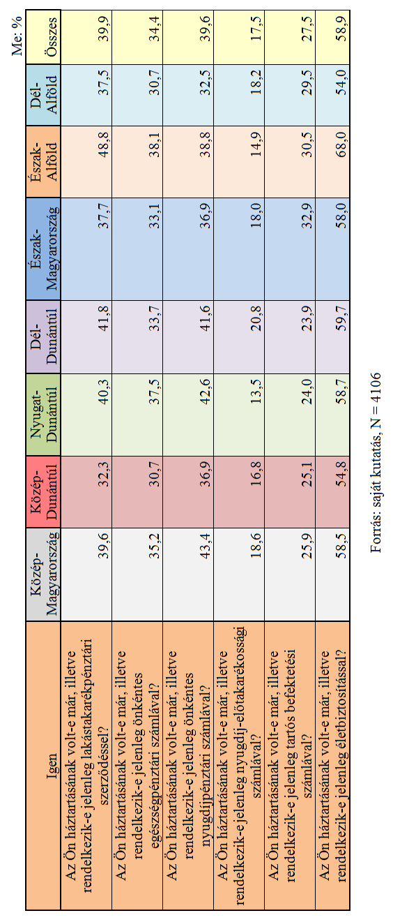 M41. Átfogó kutatás - A megkérdezett háztartások megtakarítási szerződéseinek alakulása régiónként M41.1.