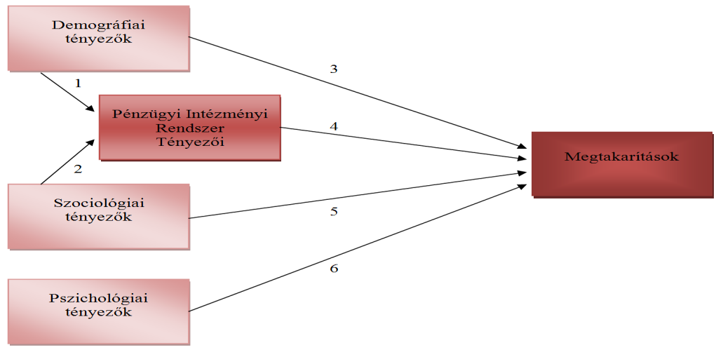 Ezzel az egyszerűsített modellel azok értenek egyet, akik elfogadják azt, hogy a szegény emberek nem képesek megtakarítani.