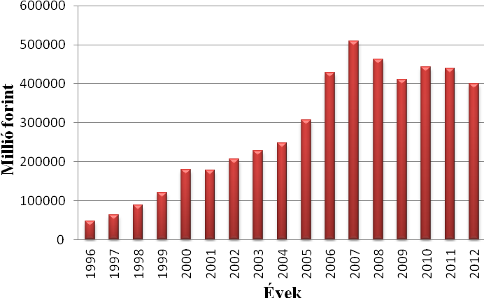13. ábra: Az életbiztosítások díjbevételének alakulása Magyarországon 1996 és 2012 között Forrás: MABISZ (2013a, 2013b) alapján saját szerkesztés 2008-ban az életbiztosítások díjbevétele 461683
