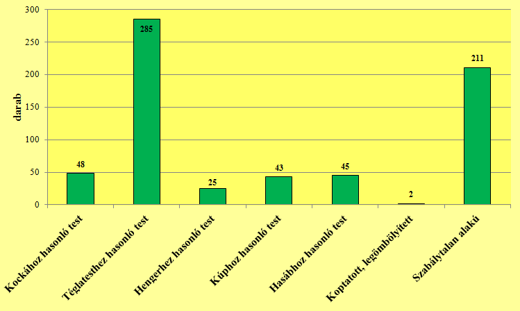 9. ábra: A vizsgált kovásodott famaradványok alak szerinti megoszlása (n=659) A vizsgálati anyagban a famaradványok a néhány centiméterestől a több centiméteres nagyságig egyaránt előfordulnak (10.