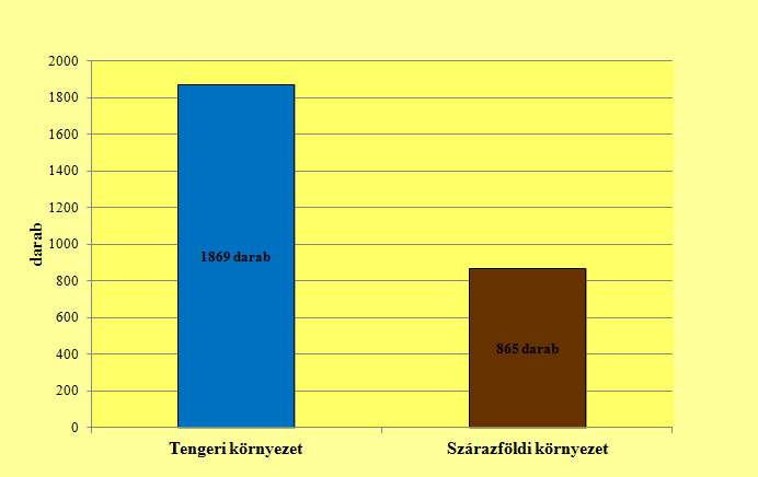 23. ábra: A vizsgált bioeróziós nyomok környezet szerinti megoszlása (n=2734) A bioerodált kovásodott famaradványokon 2734 darab bioeróziós nyom figyelhető meg, amelyekből 865 darab szárazföldi, 1869
