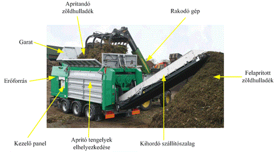 Komposztálás gépei, eszközei Tehergépjármű vázszerkezetére szerelt felépítmény. A felépítmény maga az aprító berendezés. Tehergépjármű vontatmányaként mozgatható aprító berendezés. Önjáró aprító gép.