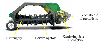 A keverő haladását a komposztban egyrészt a keverő tengely haladása az anyagban, másrészt pedig a hajtást végző gép biztosítja. Vontatott keverőgép ábrája a 82.