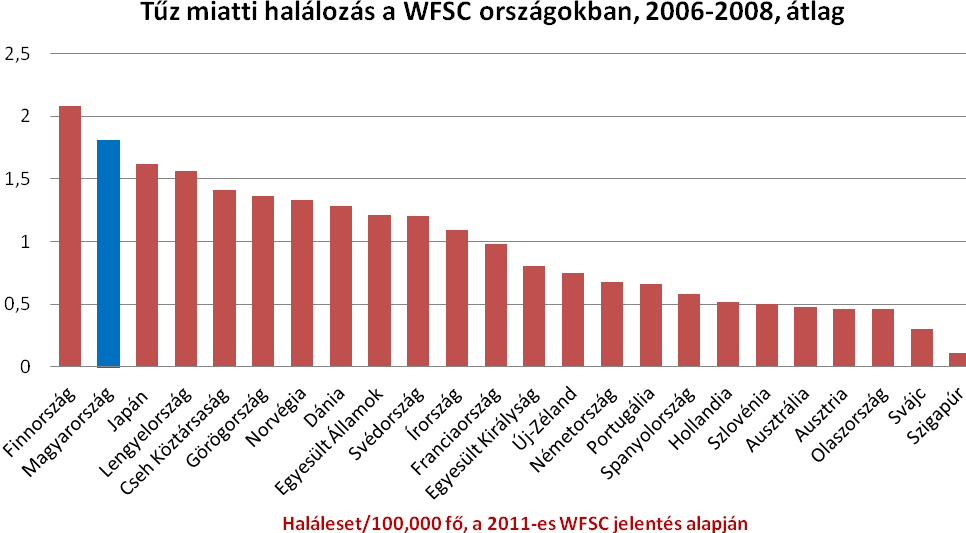 ENSZ Tűzkár-statisztikai központ (WFSC) A statisztikák azt mutatják, hogy az elektromosság, mint a tűz oka a leginkább visszatérő ok, általánosságban az összes tűzeset 50%-ában,