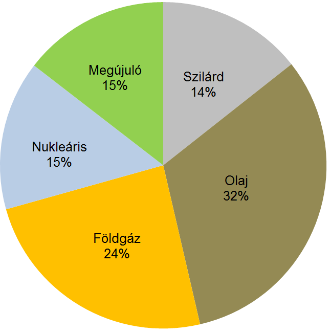 maradnak (70%) Villamos-energia igény és energia-import függőség növekedése prognosztizálható