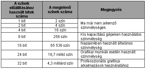 4. A felbontóképesség és a megjelenített színek száma (színmélység) szerint Az alábbiakban látható táblázat a korábban használt képernyőrendszerek jellemzőit foglalja össze.