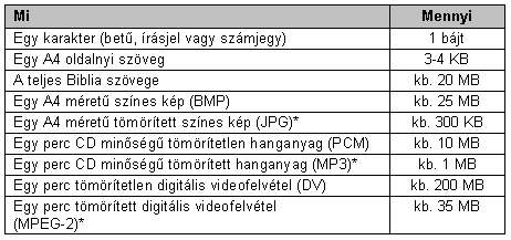 Bájt Belátható, hogy a felhasználók számára nehézkes volna az adatokat egyesek és nullák formájában betáplálni a számítógépbe.