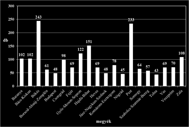 2. ábra: Helyi jelentőségű védett természeti területek megoszlása megyénként (2014. december 31-i állapot szerint) Összesen: 1 880 db 1.7.