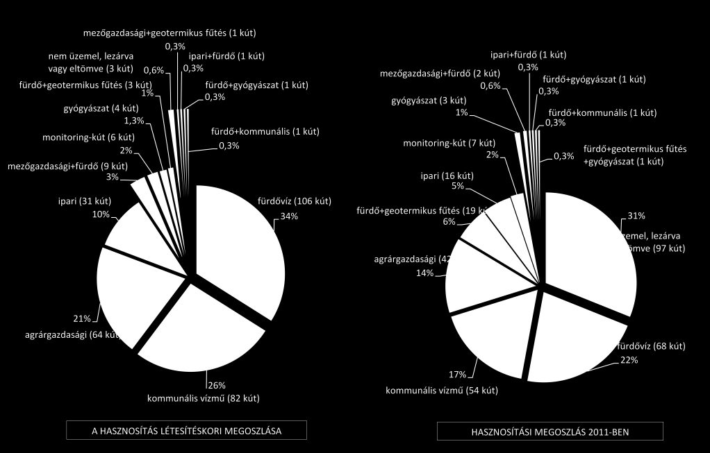 3. ábra Az Észak-alföldi régió termálkútjainak hasznosítási megoszlása a gazdasági ágazatok és felhasználási módok között a létesítés évében, valamint 2011-ben (Forrás: szerző) Hajdú-Biharban a