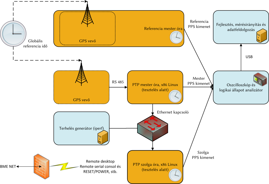 6. Fejlesztési infrastruktúra Az IEEE 1588 fejlesztések során kialakítottunk egy fejlesztési infrastruktúrát, amely lehetővé tette az összetett IEEE 1588 fejlesztőrendszer távoli elérését,