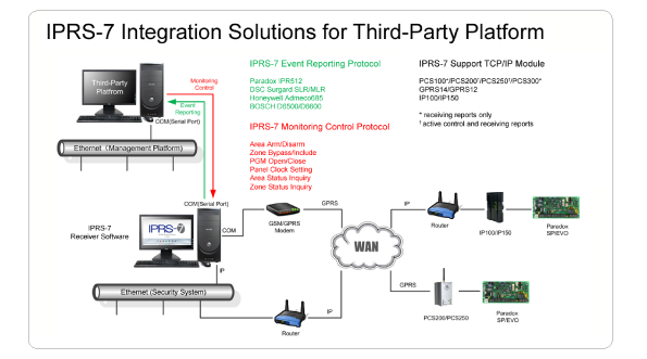 Az IPRS-7 emulálja az IPR512-es vevőegységet, átkonvertálja a modulokról érkezett eseményeket, és egy Com porton digitális vevőegységként a meglévő felügyeleti szoftverhez illeszthető.