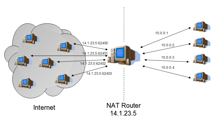 NAT (Network Address