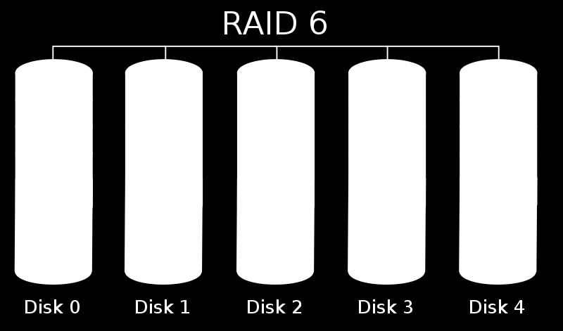 RAID 6 A RAID 6 tekinthető a RAID 5 kibővítésének. Itt nemcsak soronként, hanem oszloponként is kiszámítják a paritást.