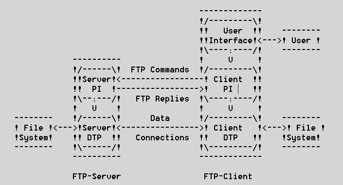A protokoll vázlata Az előbbi ábrán az 1973-ban megjelent RFC 542 ajánlásban szereplő FTP modell látható, amely ábrázolja az FTP szerver és kliens oldalát.