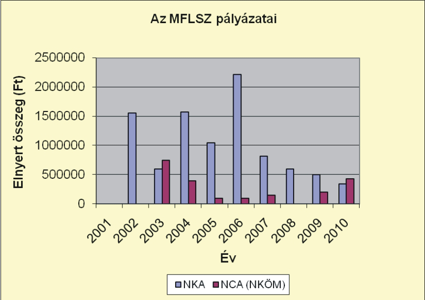 A 2001. évi egyesületté alakulás után a szabályok értelmében egy évnek kellett eltelnie ahhoz, hogy pályázatokon részt vehessünk.