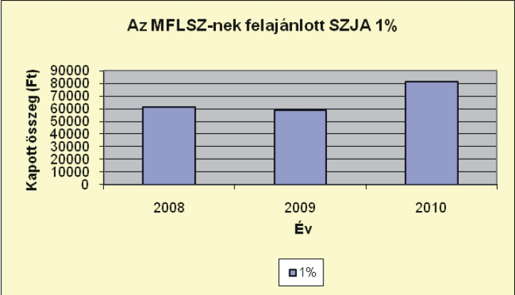 A harmadik, közpénzből származó bevételi forrásunk a személyi jövedelemadó civil