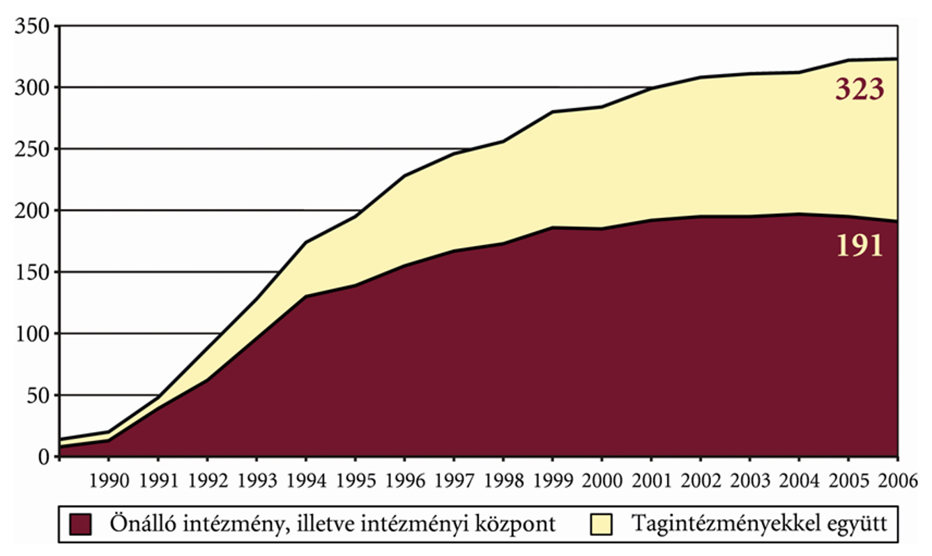 Napjainkban a Magyar Köztársaságban működő összes óvoda mintegy 1,2%-a az általános iskolák 2,6 %-, a kollégiumok 10,8 %-a, a középiskolák 8,5%-a katolikus. Ma minden 7.