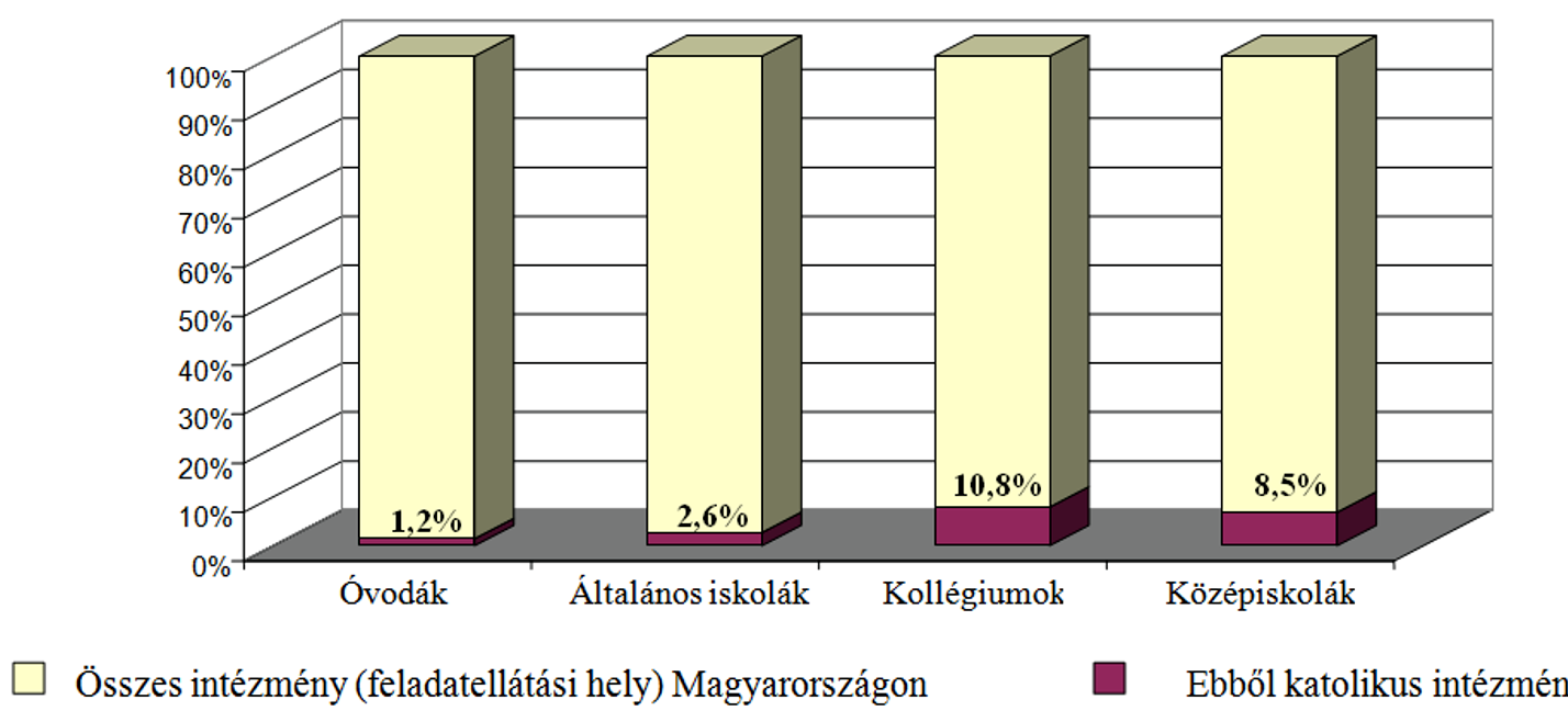 TANULMÁNYOK 1. ábra: A katolikus közoktatási intézmények aránya Magyarországon a 2006/2007-es tanévben 2.