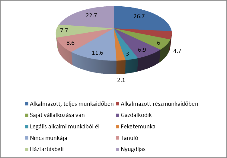 A mintába kerületek családi állapot szerint 16,7 százalékuk nőtlen vagy hajadon, 58,8 százalékuk házas, 5,6 százalék élettárssal él, 5,2 százalék elvált és 13,7 százalék özvegy.
