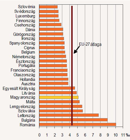 Ezer élveszülöttre jutó 1 éven aluli meghalt az EU-27 országaiban, 2009 Magyarországon a 2500 grammnál kisebb súllyal született