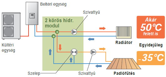 A Zöldgazd.-fejl. Prog. közvetlen épületenergetikai fejlesztéseinek pályázatai: Támogatható tevékenységek részletesen, a műszaki tartalom bemutatásával V.