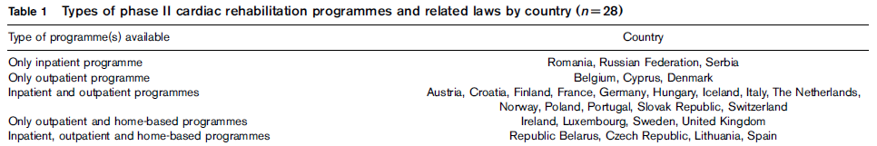 Kardiológiai rehabilitáció ellátási formái Európában