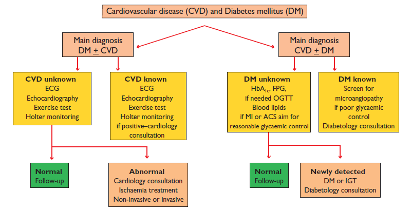 Programelemek: Beteg megítélés: cukor anyagcsere ESC Guidelines on diabetes,