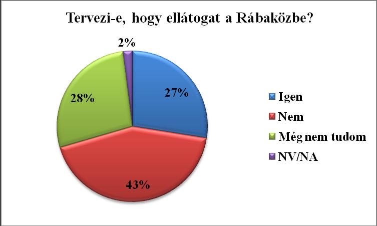 Ahogy a diagramon is látható, a megkérdezettek 27%-a tervezi, hogy ellátogat a Rábaközbe.