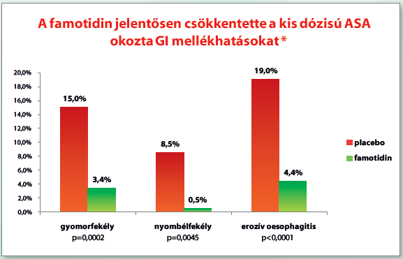 *Ali S Taha; Caroline McCloskey; Rakesh Prasad; Vladimir Bezlyak Famotidine for the prevention of peptic ulcers and oesophagitis in patients taking