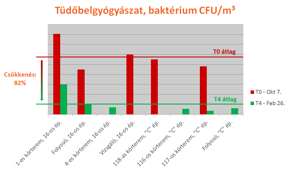 Hatékonysági mérés eredményei* 82%-os csíraszám csökkenés: a levegő mára
