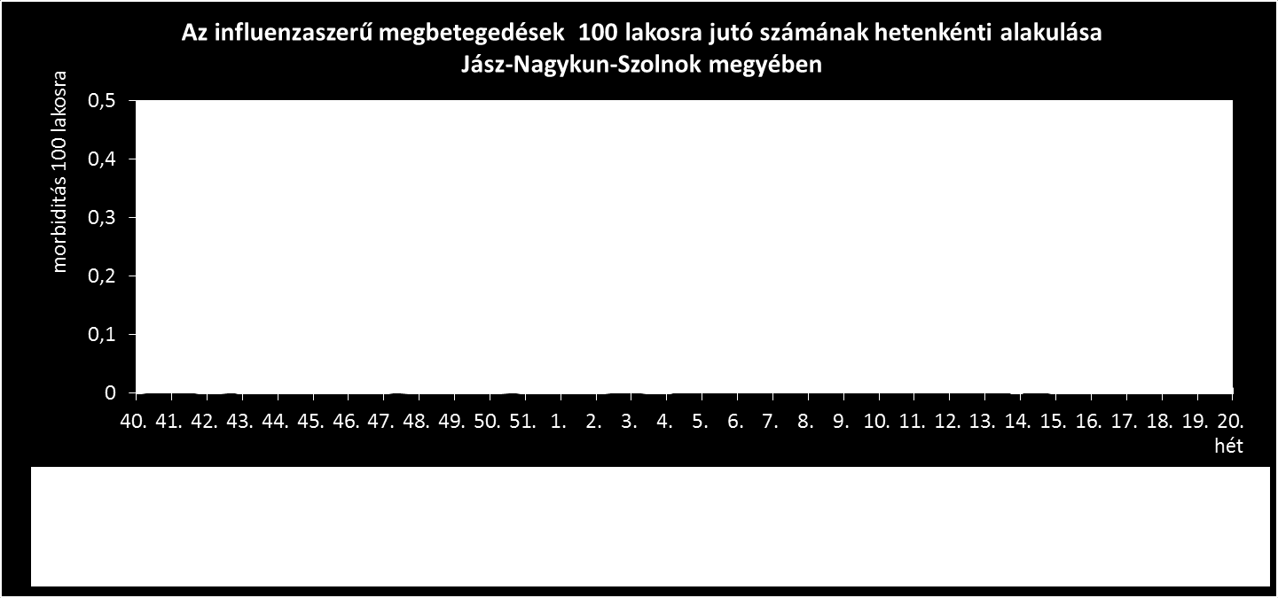 A 2013/2014. évi influenza szezonban is működött figyelőszolgálat megyénkben 2013.40 2014.20. hete között, melyben 51 orvos vett részt, akik a megyében élők 20,64%-ának az egészségügyi ellátását biztosították (79.