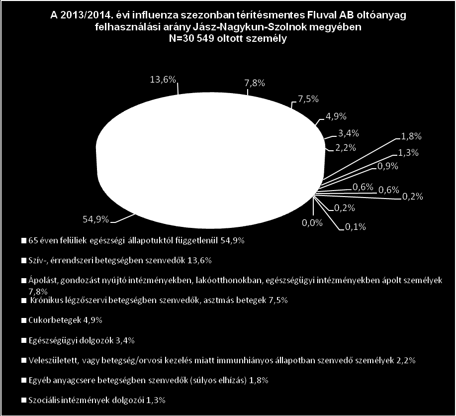 67. ábra Saját ábra A jelentett veszettségre (lyssa) gyanús sérülések száma 2013. évben 786 volt (52 esettel kevesebb, mint az előző évben).