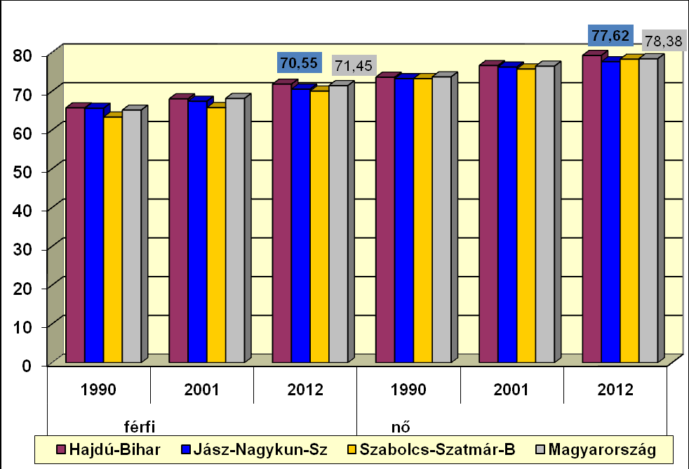 7. ábra Csecsemőhalandóság Jász-Nagykun-Szolnok megyében, az Észak-alföldi régióban, Magyarországon 2001-2013. között Forrás: KSH 3.6. Születéskor várható átlagos élettartam 8.