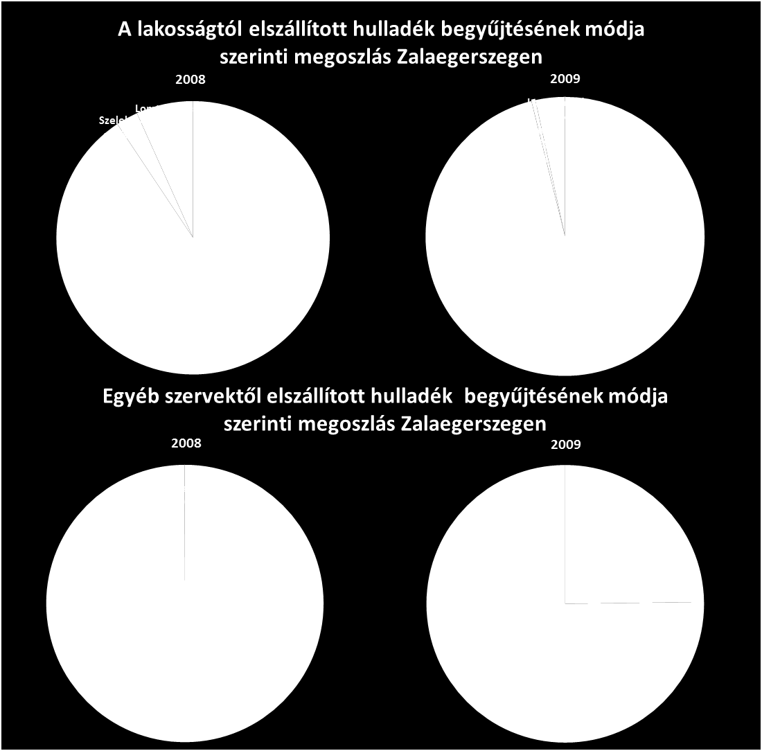 Az arányokban bekövetkezett változások mögött, a begyűjtött nem lakossági eredetű hulladékok arányában bekövetkezett jelentős változás áll.