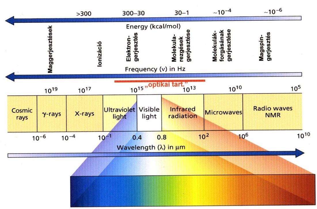 A FÉNY ÉS AZ ANYAG KÖLCSÖNHATÁSA - a Planck sugárzó anyag hőmérséklete meghatározza a sugárzás energiáját hullámhosszát és