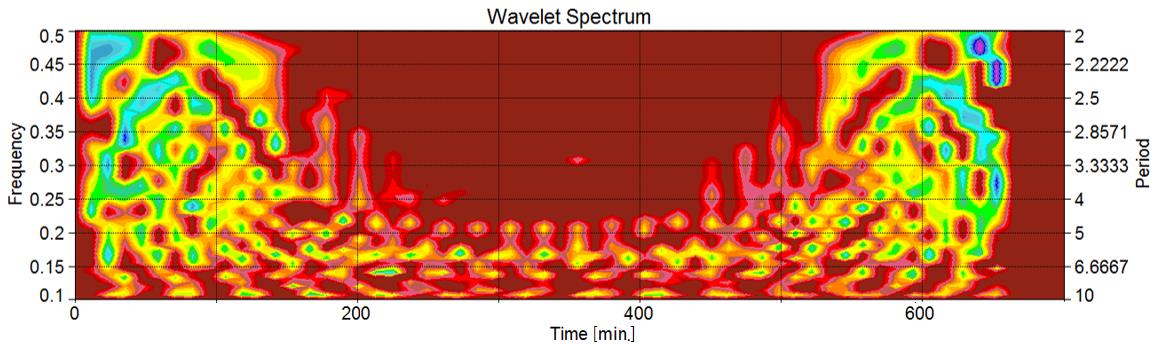 53. ábra. Wavelet transzformáció eredménye kétrétegű üvegezés esetén (2. nap) 54. ábra. Wavelet transzformáció eredménye kétrétegű üvegezés esetén (3.