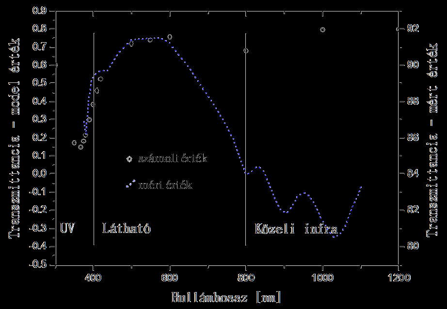alapján a látható tartományon belül a fénytörési mutató 1,8 és 1,9 között változott, ami magasabb, mint a mikro méretű SiO2, de jelen kutatásban az oxid PAH polimerbe lett ágyazva.