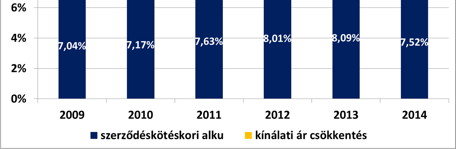 TELJES ÁRENGEDMÉNY A teljes árengedmény esetében a megbízáskor az eladó által meghatározott árat viszonyítjuk az eladási árhoz.