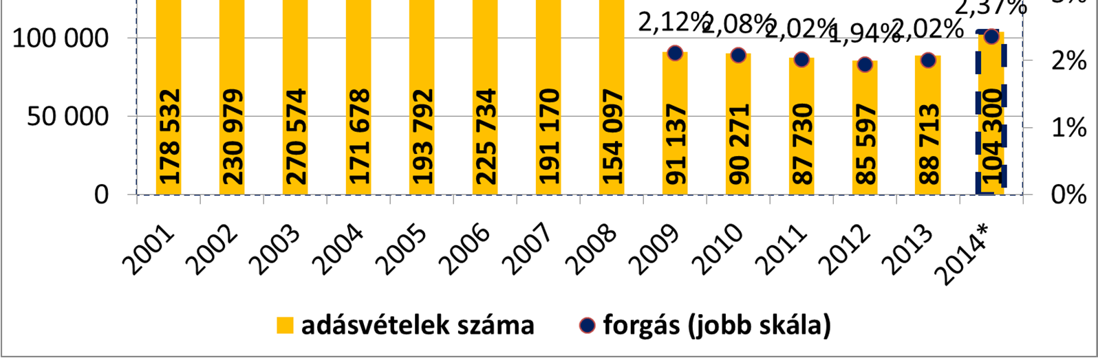 TRANZAKCIÓSZÁMOK KULCSMEGÁLLAPÍTÁSOK Növekedési pálya: Kilátások: 2014-ben csaknem 20 százalékkal nőtt a lakáspiaci tranzakciók száma az előző évekhez képest.