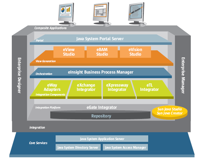 4.3. Sun Java CAPS (Composite Application Platform Suite) 37 4.3. Sun Java CAPS (Composite Application Platform Suite) [25], [26], [27], [28] és [29] alapján.