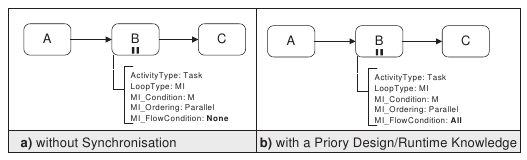 Workflow tervezési minták MI_FlowCondition Ezzel a jellemzővel azt lehet szabályozni, hogy a több példányban létrejött task szinkronizálása milyen módon történjen.