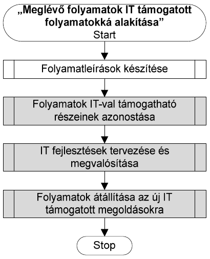 A folyamatszervezési módszertan áttekintése 10.