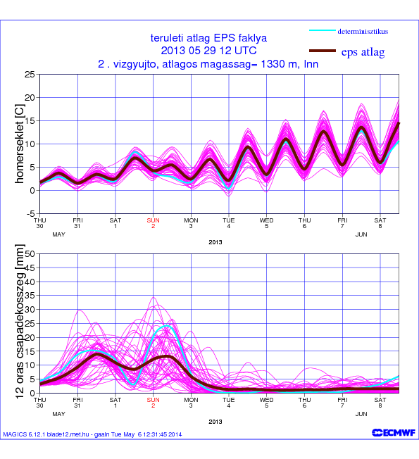 vertikális modell szint, 32 km-es horizontális felbontás Szélsőséges események előrejelezhetősége: 2013.